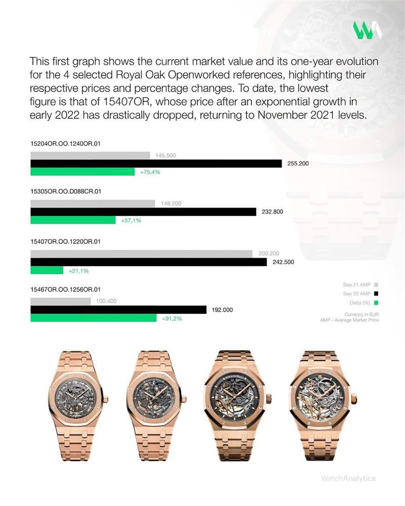 國外媒體Watchanalytics觀察，162040R今年最高曾出現高于定價三倍的報價，可見手表炙手可熱的程度。 （IG@watchanalytics）