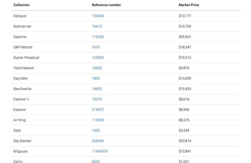 WatchCharts 所觀察到部份勞力士熱門型號目前在二級市場的普遍價格清單(價格為美金)。 (Source:WatchCharts) ROLEX過去1年整體行情趨勢海外調(diào)查機構曝最熱門30款勞力士手表-復刻表