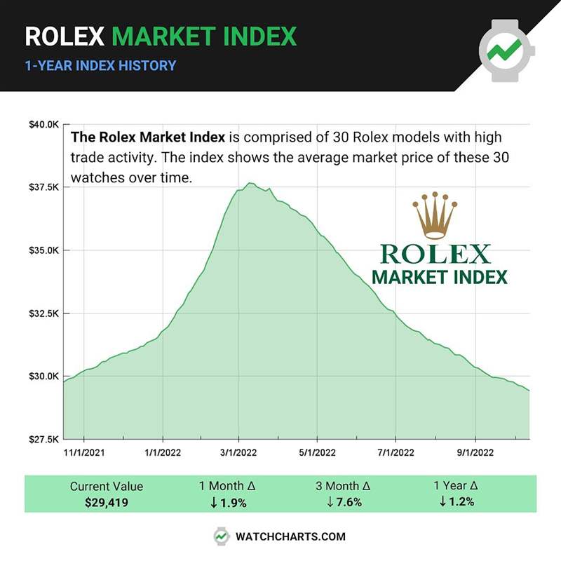 Rolex 勞力士熱門表過去一年行情趨勢(Source:WatchCharts) ROLEX過去1年整體行情趨勢海外調(diào)查機構曝最熱門30款勞力士手表-復刻表